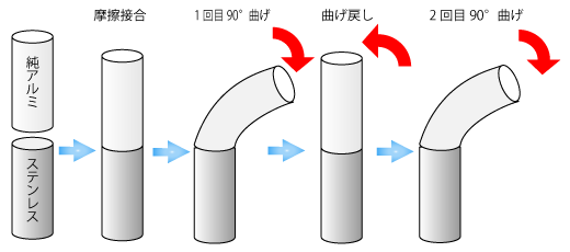 Process of bending test : friction welding diameter round bar and pipe